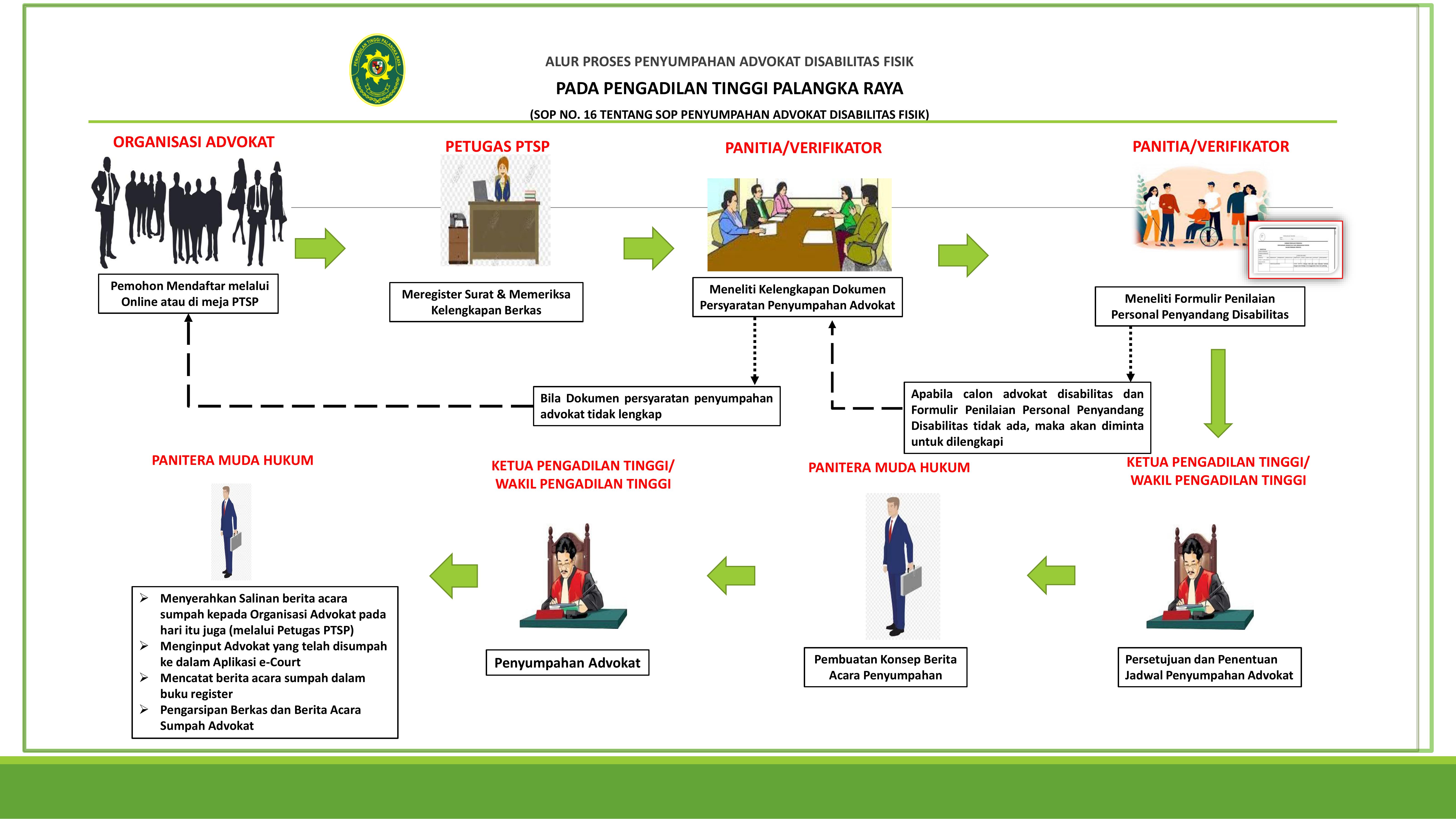 ALUR PENYUMPAHAN ADVOKAT PENYANDANG DISABILITAS